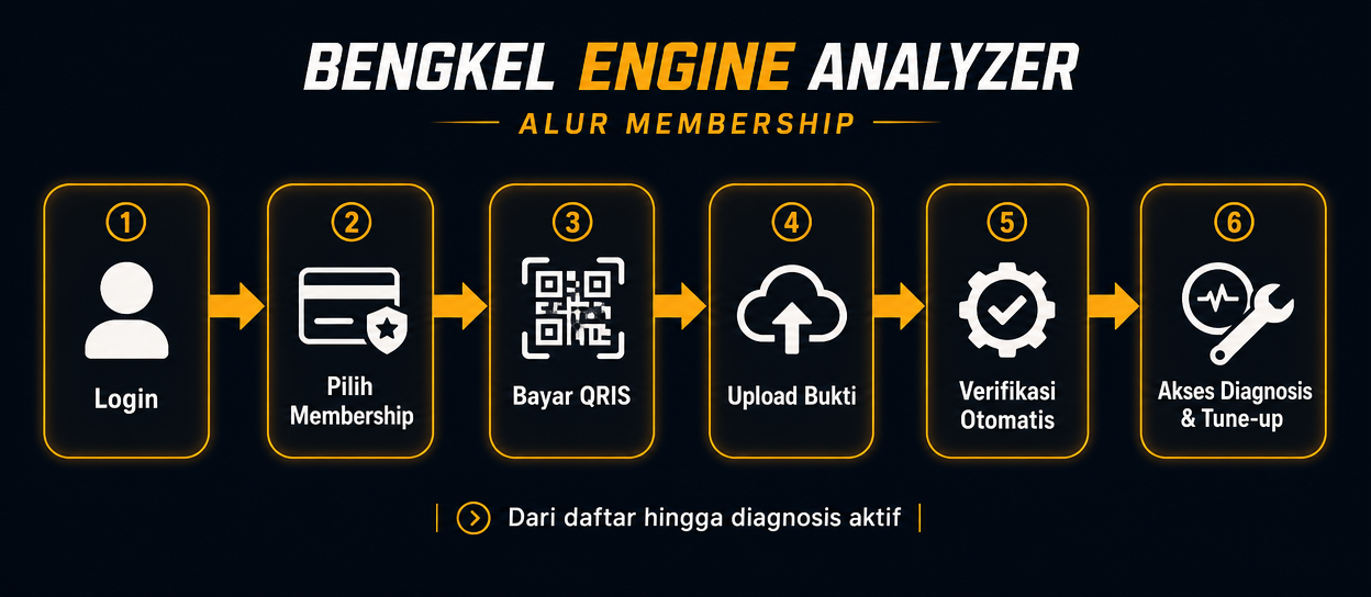 Alur membership Bengkel Engine Analyzer: Login, pilih membership, bayar QRIS, upload bukti, verifikasi otomatis, akses diagnosis dan tune-up